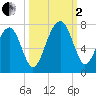 Capers Creek tide chart for Sunday, October 2, 2022