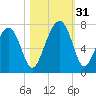 Capers Creek tide chart for Monday, October 31, 2022
