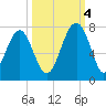 Capers Creek tide chart for Tuesday, October 4, 2022