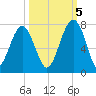 Capers Creek tide chart for Wednesday, October 5, 2022