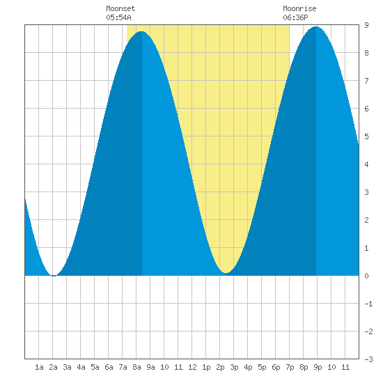 Capers Creek tide chart for Saturday, October 8, 2022