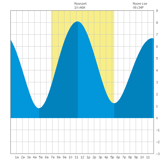 Capers Creek tide chart for Saturday, November 12, 2022