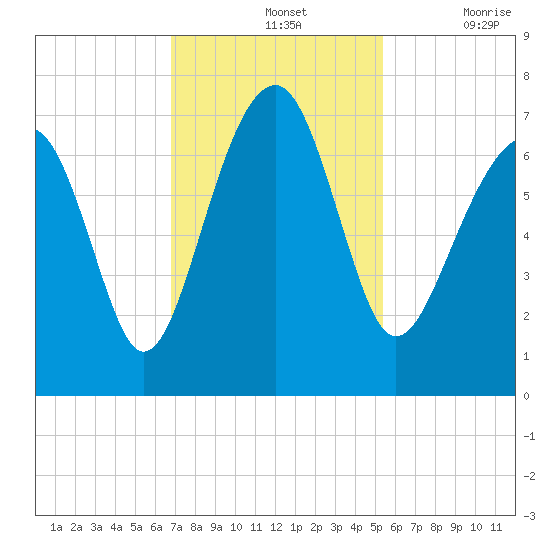 Capers Creek tide chart for Sunday, November 13, 2022