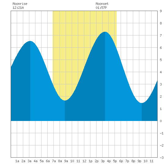 Capers Creek tide chart for Thursday, November 17, 2022