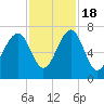 Capers Creek tide chart for Friday, November 18, 2022
