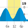 Capers Creek tide chart for Saturday, November 19, 2022