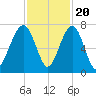 Capers Creek tide chart for Sunday, November 20, 2022