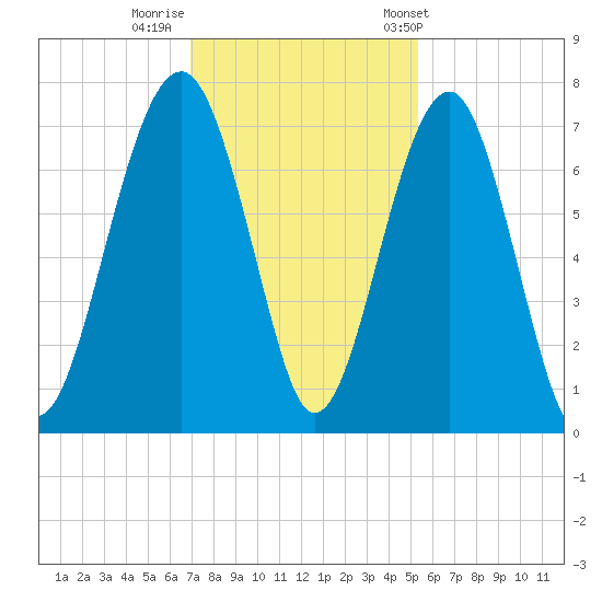 Capers Creek tide chart for Monday, November 21, 2022