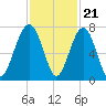 Capers Creek tide chart for Monday, November 21, 2022