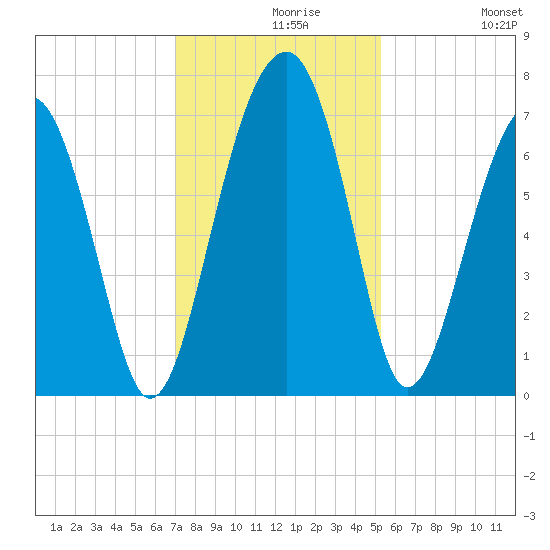 Capers Creek tide chart for Monday, November 28, 2022