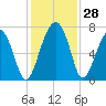 Capers Creek tide chart for Monday, November 28, 2022