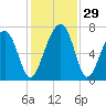 Capers Creek tide chart for Tuesday, November 29, 2022