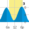 Capers Creek tide chart for Thursday, November 3, 2022