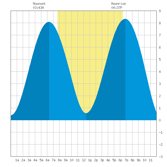 Capers Creek tide chart for Friday, November 4, 2022