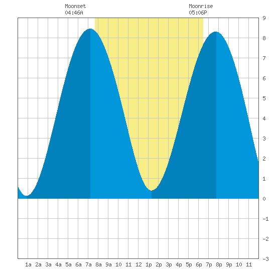 Capers Creek tide chart for Saturday, November 5, 2022