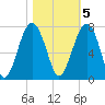 Capers Creek tide chart for Saturday, November 5, 2022