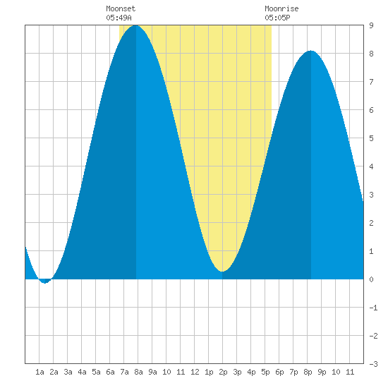 Capers Creek tide chart for Monday, November 7, 2022