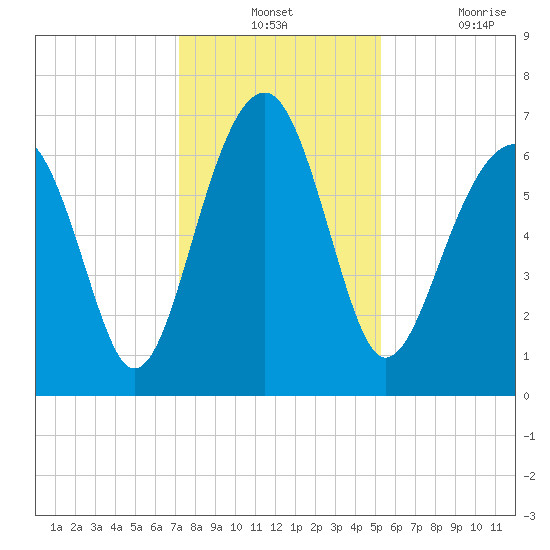 Capers Creek tide chart for Monday, December 12, 2022
