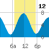Capers Creek tide chart for Monday, December 12, 2022