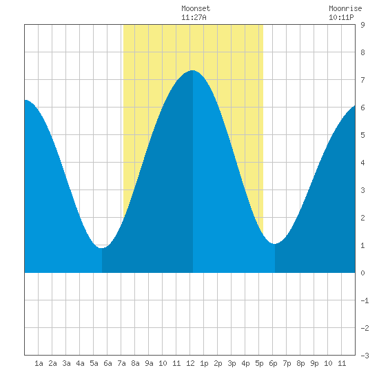 Capers Creek tide chart for Tuesday, December 13, 2022
