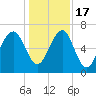 Capers Creek tide chart for Saturday, December 17, 2022