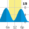 Capers Creek tide chart for Monday, December 19, 2022