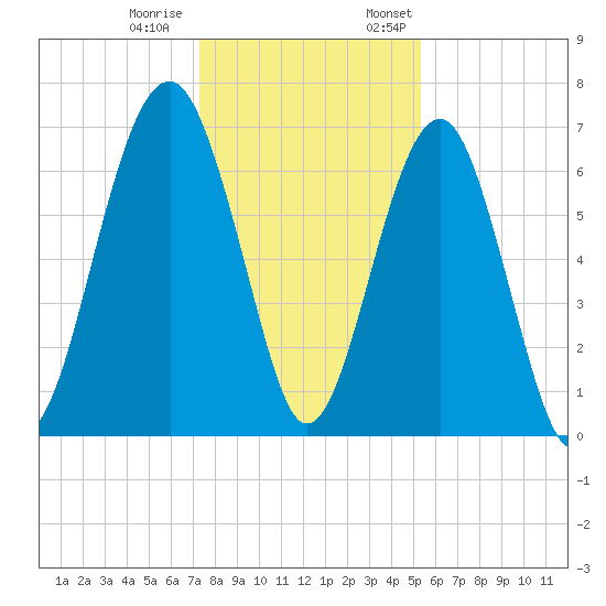 Capers Creek tide chart for Tuesday, December 20, 2022