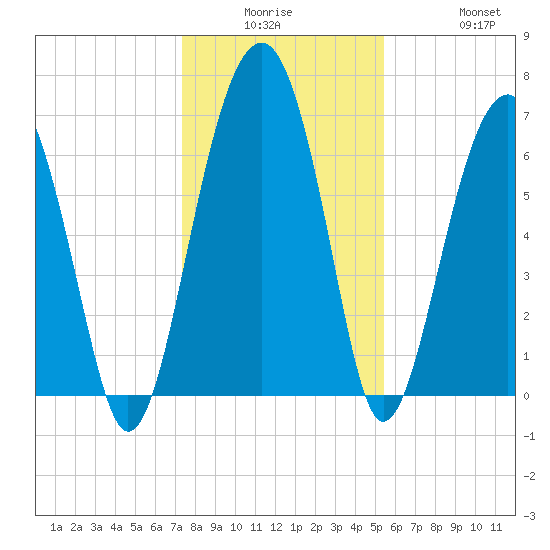 Capers Creek tide chart for Monday, December 26, 2022