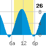 Capers Creek tide chart for Monday, December 26, 2022