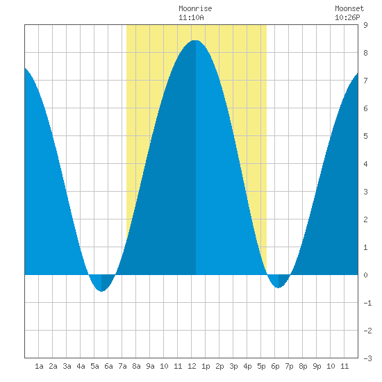 Capers Creek tide chart for Tuesday, December 27, 2022