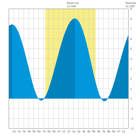 Capers Creek tide chart for Wednesday, December 28, 2022