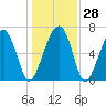 Capers Creek tide chart for Wednesday, December 28, 2022