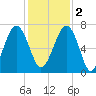 Capers Creek tide chart for Friday, December 2, 2022