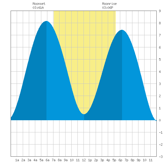 Capers Creek tide chart for Sunday, December 4, 2022