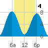 Capers Creek tide chart for Sunday, December 4, 2022
