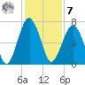 Capers Creek tide chart for Wednesday, December 7, 2022