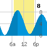 Capers Creek tide chart for Thursday, December 8, 2022