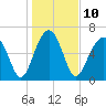 Capers Creek tide chart for Tuesday, January 10, 2023