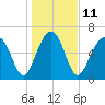 Capers Creek tide chart for Wednesday, January 11, 2023