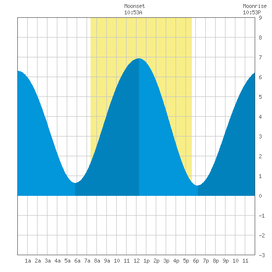 Capers Creek tide chart for Thursday, January 12, 2023