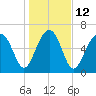 Capers Creek tide chart for Thursday, January 12, 2023