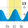 Capers Creek tide chart for Friday, January 13, 2023