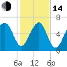 Capers Creek tide chart for Saturday, January 14, 2023
