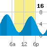 Capers Creek tide chart for Monday, January 16, 2023