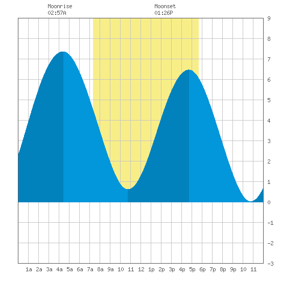 Capers Creek tide chart for Tuesday, January 17, 2023