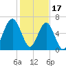 Capers Creek tide chart for Tuesday, January 17, 2023