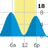 Capers Creek tide chart for Wednesday, January 18, 2023