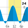 Capers Creek tide chart for Tuesday, January 24, 2023
