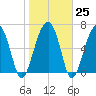 Capers Creek tide chart for Wednesday, January 25, 2023
