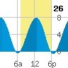 Capers Creek tide chart for Thursday, January 26, 2023